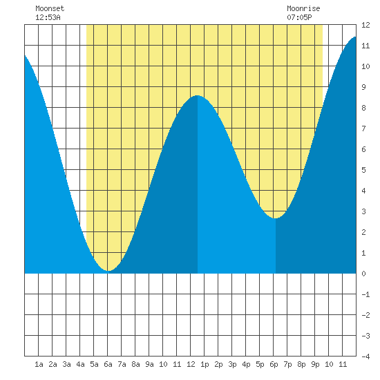 Mitchell Bay tide chart for Tuesday, July 20, 2021