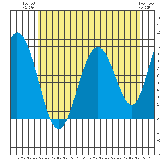 Mitchell Bay tide chart for Thursday, July 22, 2021
