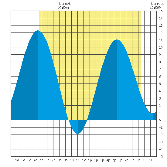 Mitchell Bay tide chart for Monday, July 26, 2021