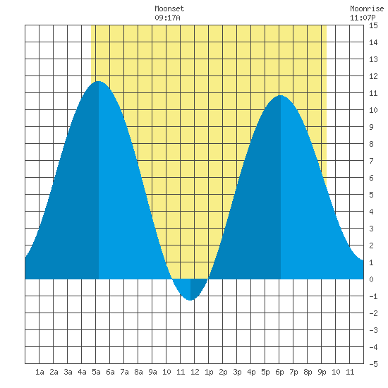 Mitchell Bay tide chart for Tuesday, July 27, 2021