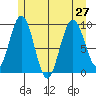 Mitchell Bay tide chart for Tuesday, July 27, 2021