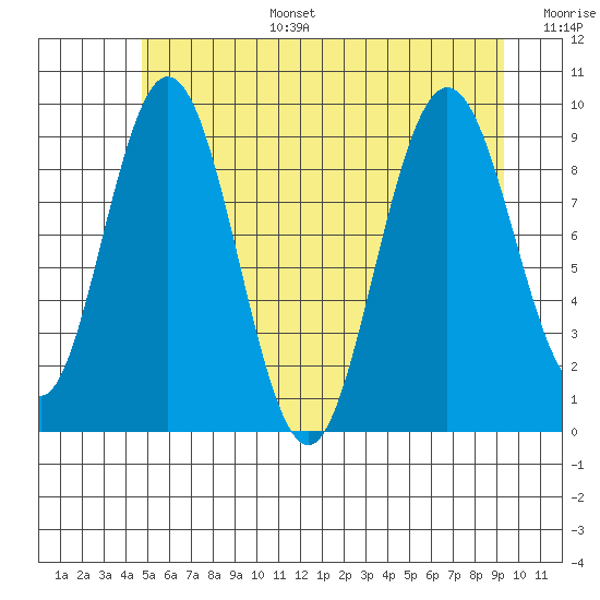 Mitchell Bay tide chart for Wednesday, July 28, 2021