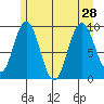 Mitchell Bay tide chart for Wednesday, July 28, 2021