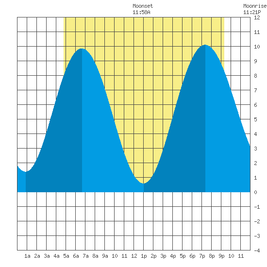 Mitchell Bay tide chart for Thursday, July 29, 2021
