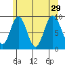 Mitchell Bay tide chart for Thursday, July 29, 2021
