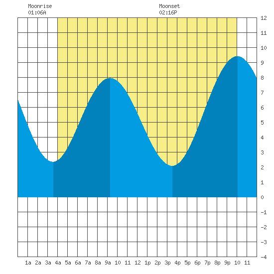 Mitchell Bay tide chart for Friday, July 2, 2021