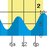 Mitchell Bay tide chart for Friday, July 2, 2021