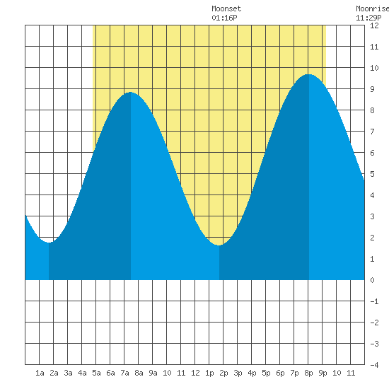 Mitchell Bay tide chart for Friday, July 30, 2021