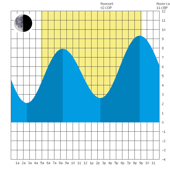 Mitchell Bay tide chart for Saturday, July 31, 2021