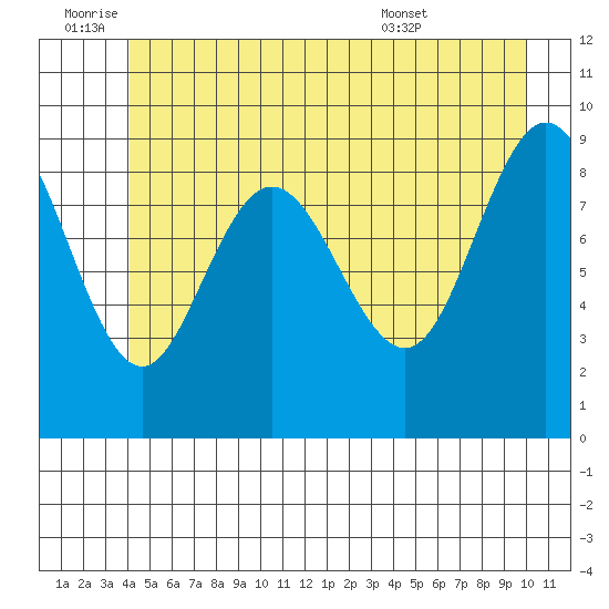 Mitchell Bay tide chart for Saturday, July 3, 2021