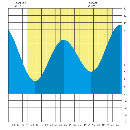 Mitchell Bay tide chart for Sunday, July 4, 2021