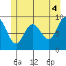 Mitchell Bay tide chart for Sunday, July 4, 2021