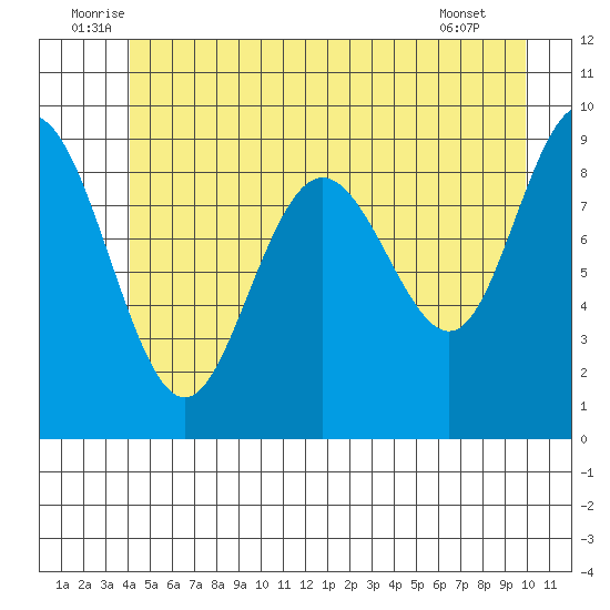 Mitchell Bay tide chart for Monday, July 5, 2021