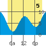 Mitchell Bay tide chart for Monday, July 5, 2021