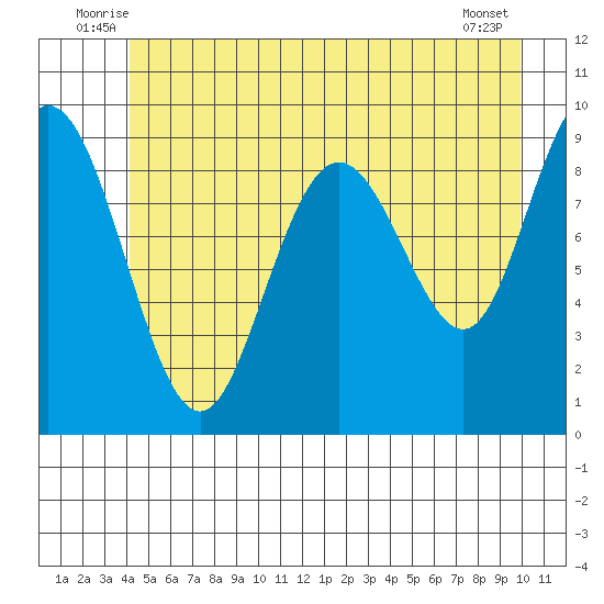 Mitchell Bay tide chart for Tuesday, July 6, 2021