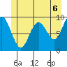 Mitchell Bay tide chart for Tuesday, July 6, 2021