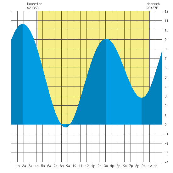 Mitchell Bay tide chart for Thursday, July 8, 2021