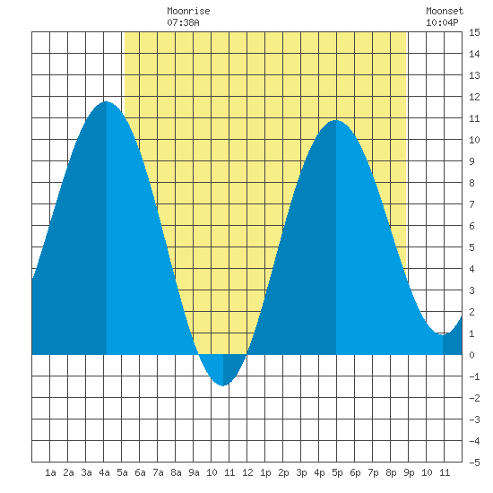 Mitchell Bay tide chart for Tuesday, August 10, 2021