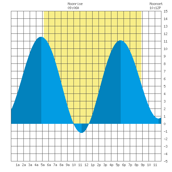 Mitchell Bay tide chart for Wednesday, August 11, 2021