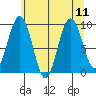 Mitchell Bay tide chart for Wednesday, August 11, 2021