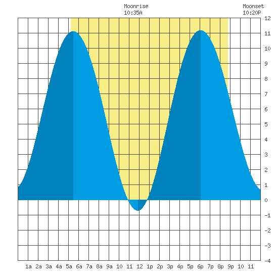 Mitchell Bay tide chart for Thursday, August 12, 2021