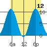 Mitchell Bay tide chart for Thursday, August 12, 2021