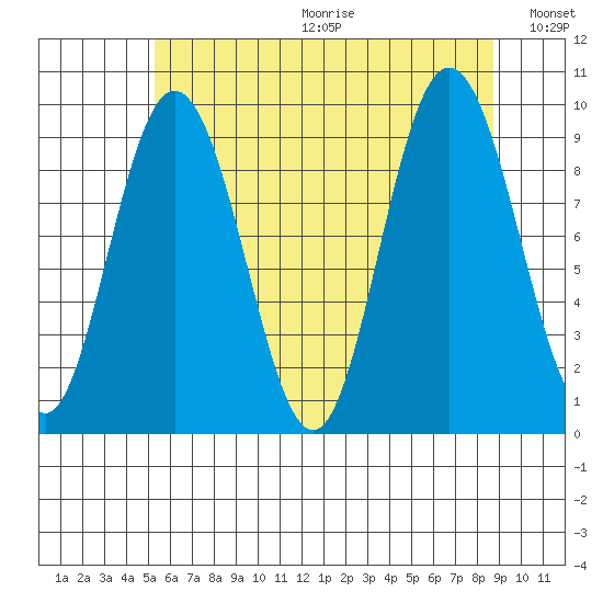 Mitchell Bay tide chart for Friday, August 13, 2021