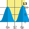 Mitchell Bay tide chart for Friday, August 13, 2021