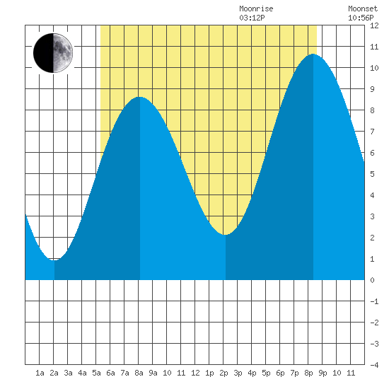Mitchell Bay tide chart for Sunday, August 15, 2021