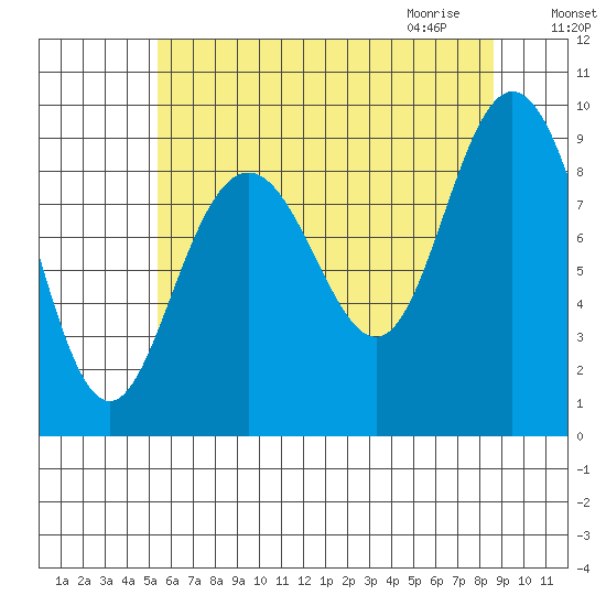 Mitchell Bay tide chart for Monday, August 16, 2021