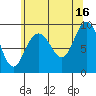Mitchell Bay tide chart for Monday, August 16, 2021