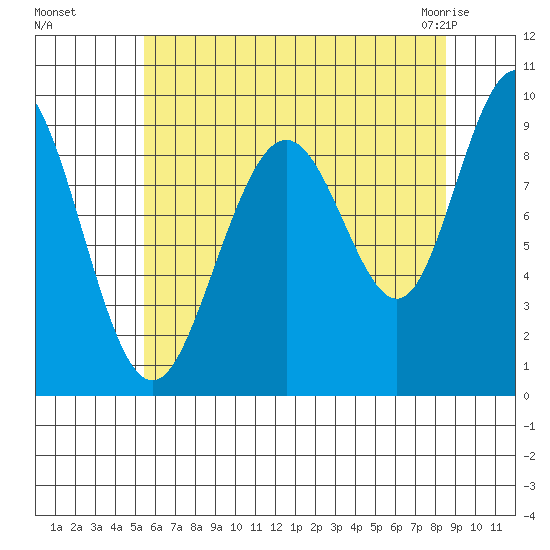 Mitchell Bay tide chart for Wednesday, August 18, 2021