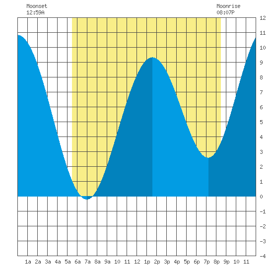 Mitchell Bay tide chart for Thursday, August 19, 2021