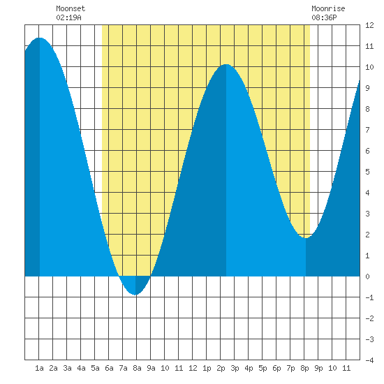 Mitchell Bay tide chart for Friday, August 20, 2021