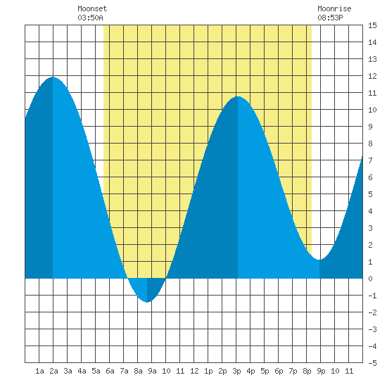 Mitchell Bay tide chart for Saturday, August 21, 2021