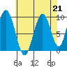 Mitchell Bay tide chart for Saturday, August 21, 2021