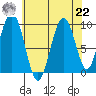 Mitchell Bay tide chart for Sunday, August 22, 2021
