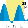 Mitchell Bay tide chart for Monday, August 23, 2021