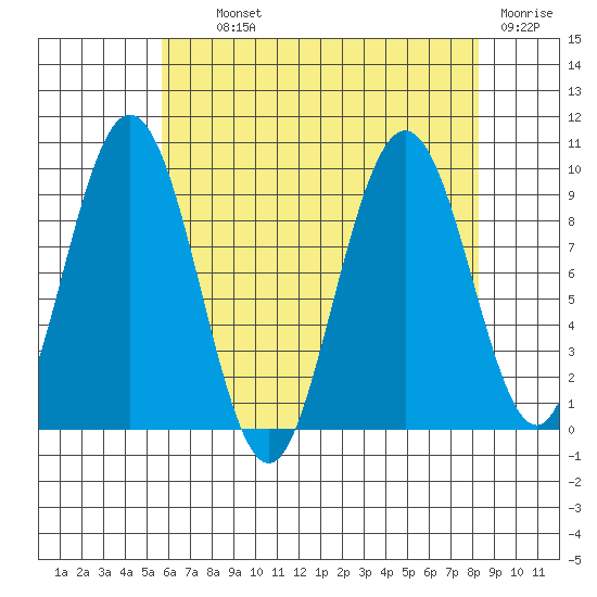 Mitchell Bay tide chart for Tuesday, August 24, 2021