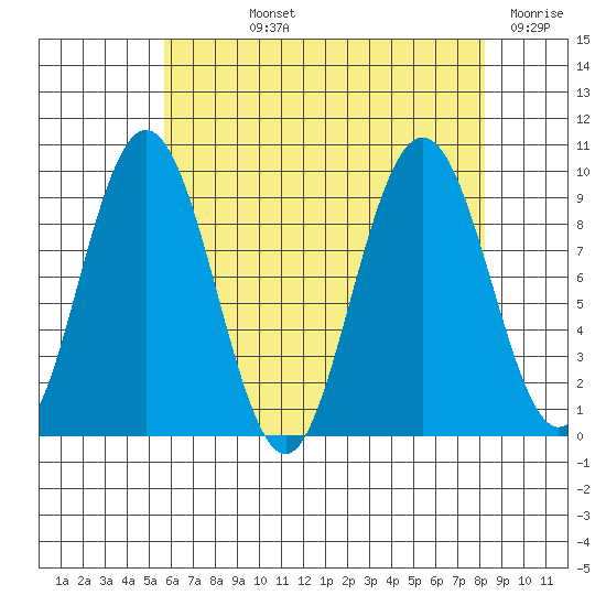 Mitchell Bay tide chart for Wednesday, August 25, 2021