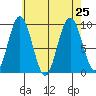 Mitchell Bay tide chart for Wednesday, August 25, 2021