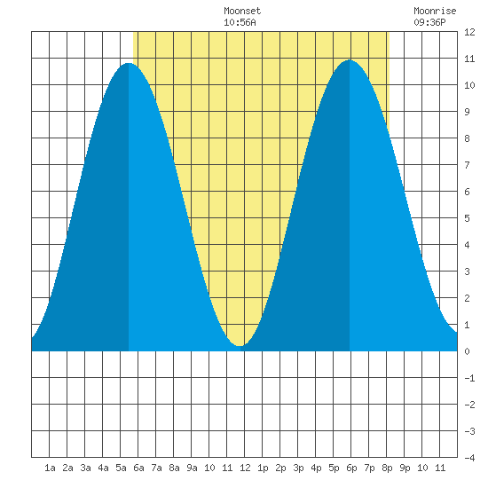 Mitchell Bay tide chart for Thursday, August 26, 2021
