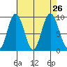 Mitchell Bay tide chart for Thursday, August 26, 2021