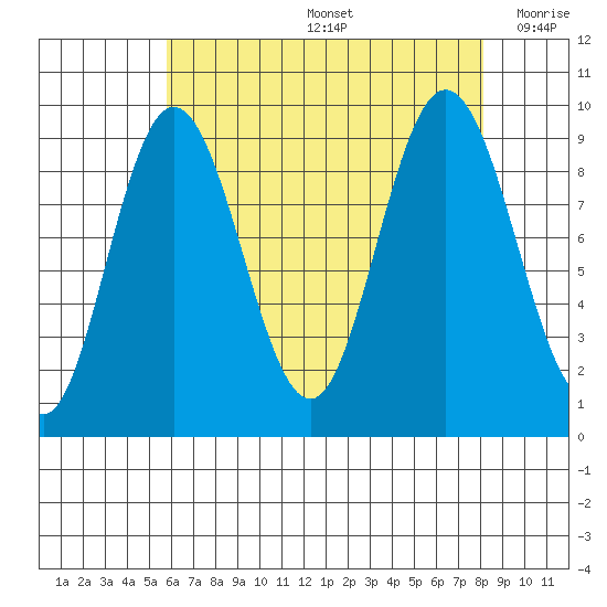 Mitchell Bay tide chart for Friday, August 27, 2021
