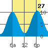 Mitchell Bay tide chart for Friday, August 27, 2021