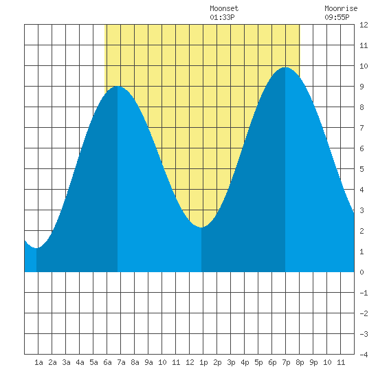 Mitchell Bay tide chart for Saturday, August 28, 2021