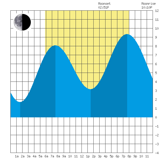 Mitchell Bay tide chart for Sunday, August 29, 2021
