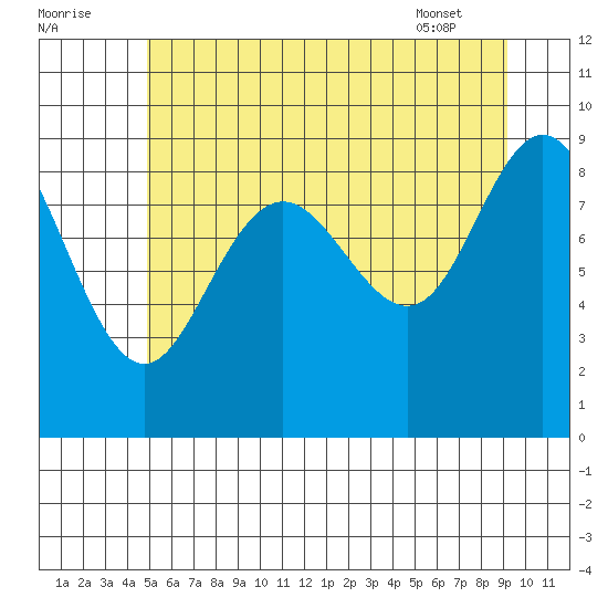 Mitchell Bay tide chart for Monday, August 2, 2021