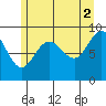 Mitchell Bay tide chart for Monday, August 2, 2021