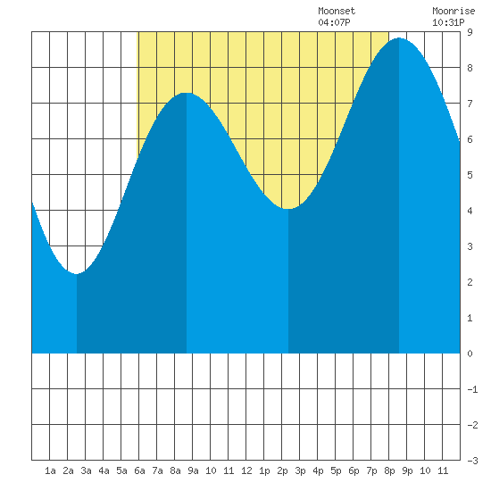 Mitchell Bay tide chart for Monday, August 30, 2021